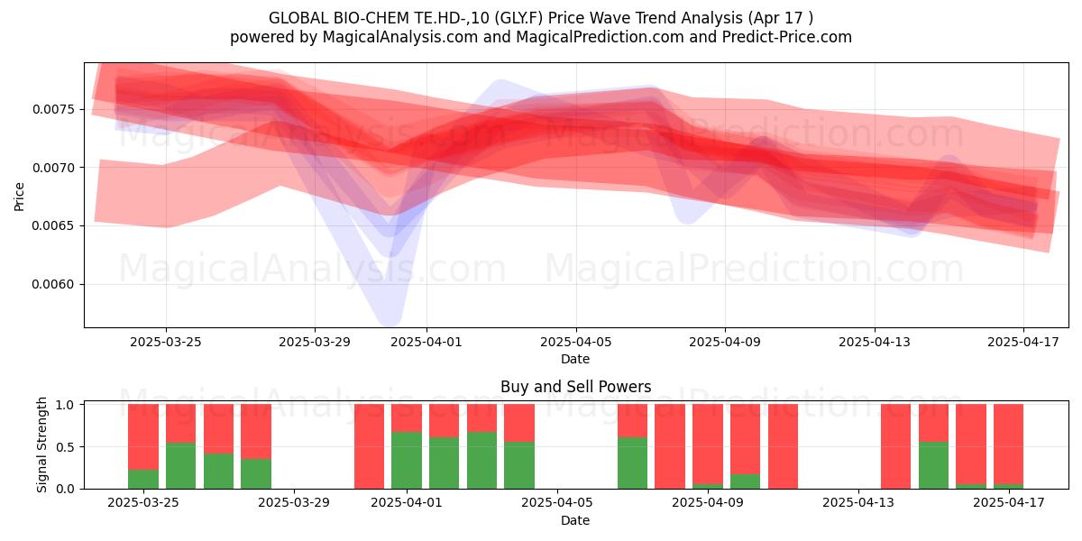  GLOBAL BIO-CHEM TE.HD-,10 (GLY.F) Support and Resistance area (17 Apr) 