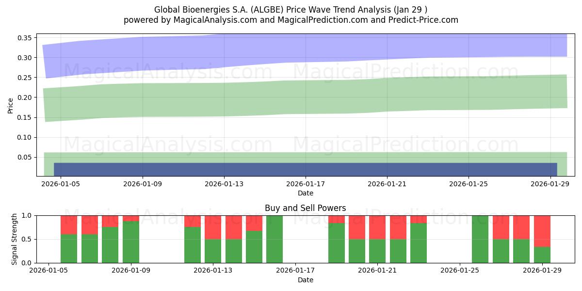  Global Bioenergies S.A. (ALGBE) Support and Resistance area (28 Jan) 
