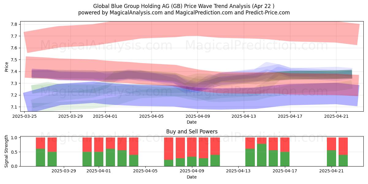  Global Blue Group Holding AG (GB) Support and Resistance area (22 Apr) 