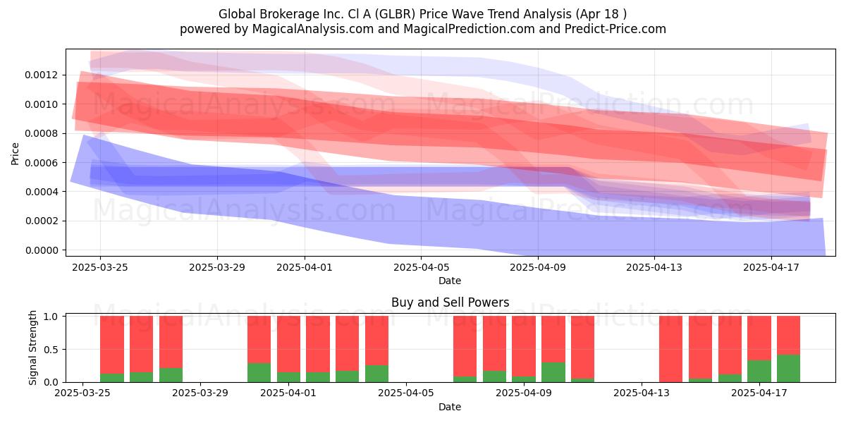  Global Brokerage Inc. Cl A (GLBR) Support and Resistance area (18 Apr) 