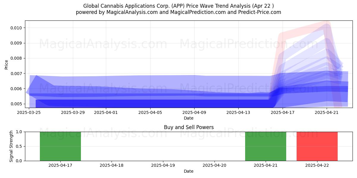  Global Cannabis Applications Corp. (APP) Support and Resistance area (22 Apr) 