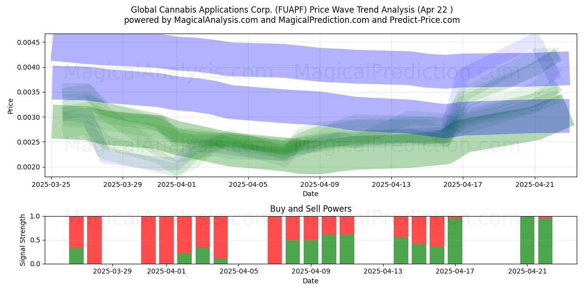  Global Cannabis Applications Corp. (FUAPF) Support and Resistance area (22 Apr) 