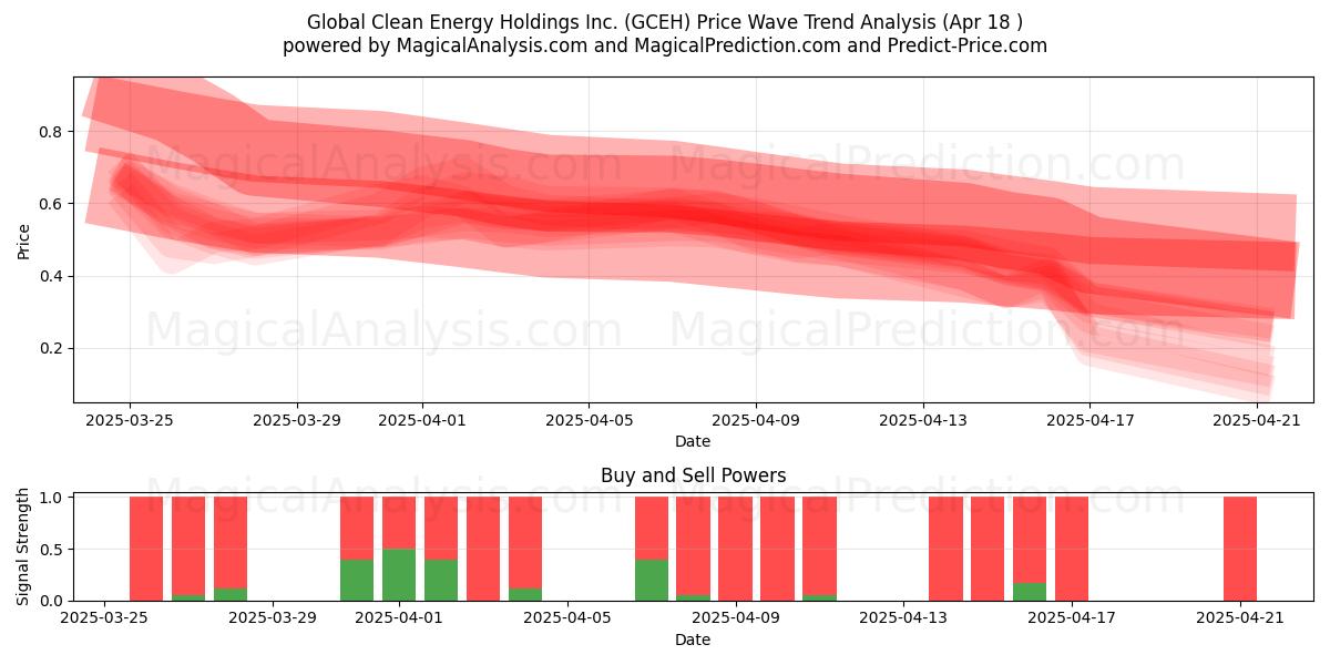  Global Clean Energy Holdings Inc. (GCEH) Support and Resistance area (18 Apr) 