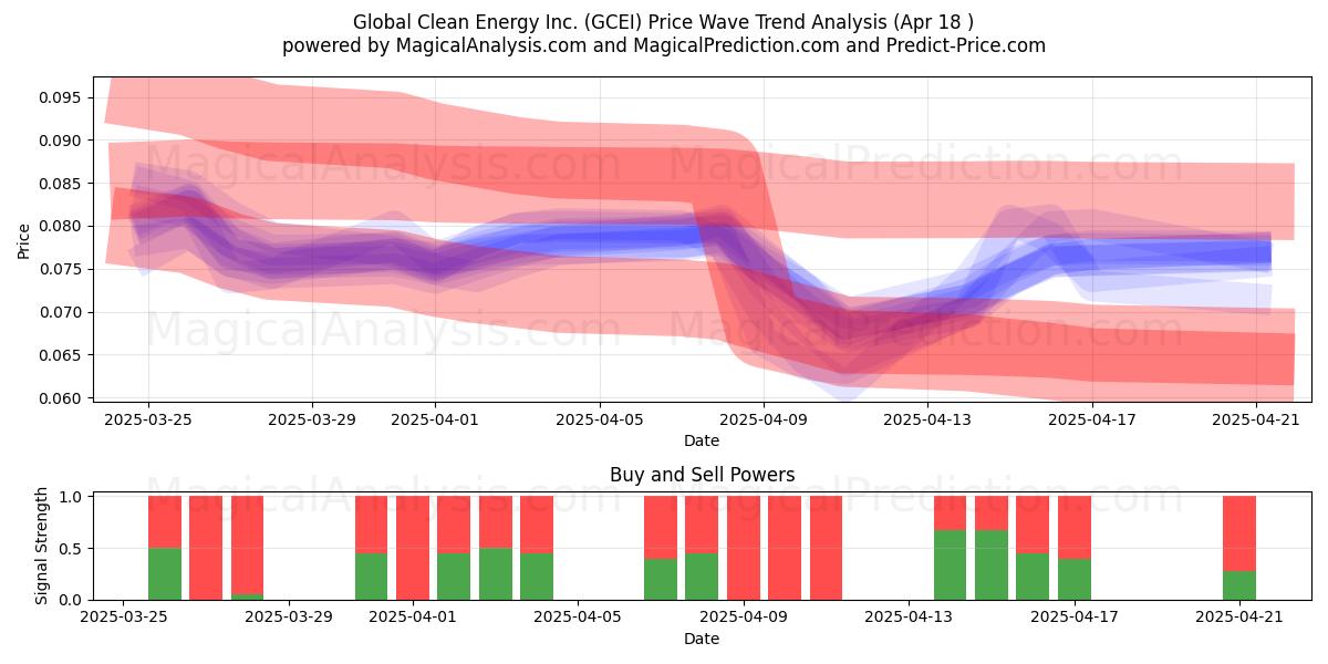  Global Clean Energy Inc. (GCEI) Support and Resistance area (18 Apr) 