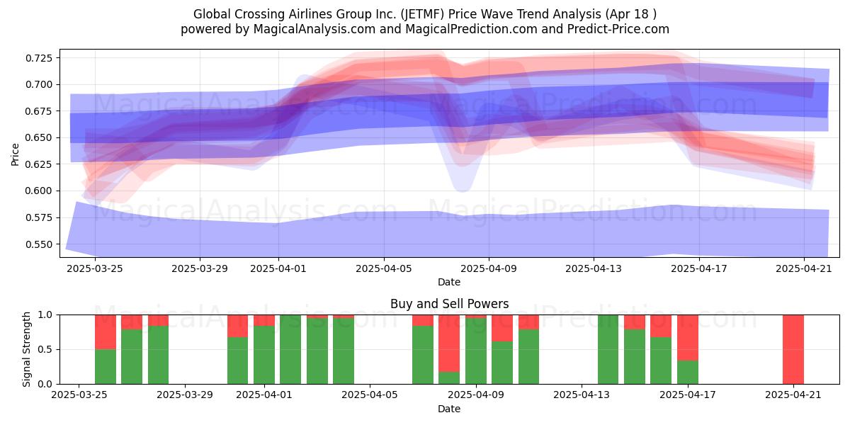 Global Crossing Airlines Group Inc. (JETMF) Support and Resistance area (18 Apr) 