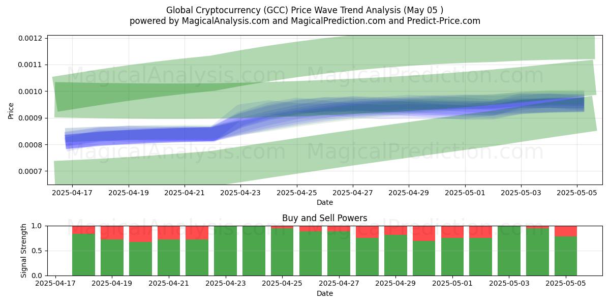  全球加密货币 (GCC) Support and Resistance area (05 May) 