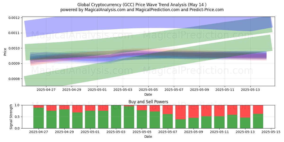  Global kryptovaluta (GCC) Support and Resistance area (14 May) 