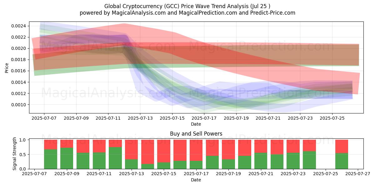  Criptovaluta globale (GCC) Support and Resistance area (24 Jul) 