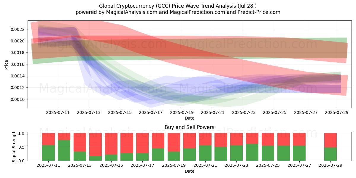  Глобальная криптовалюта (GCC) Support and Resistance area (27 Jul) 