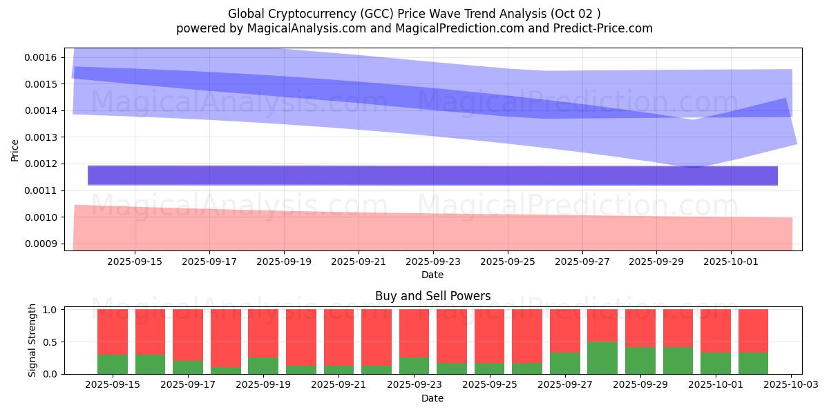  Global kryptovaluta (GCC) Support and Resistance area (01 Oct) 