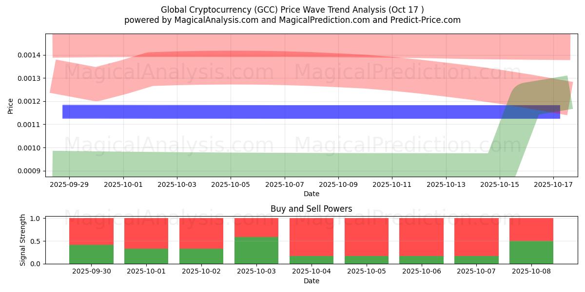 Globaali kryptovaluutta (GCC) Support and Resistance area (16 Oct) Globaali kryptovaluutta (GCC) Support and Resistance area (16 Oct)