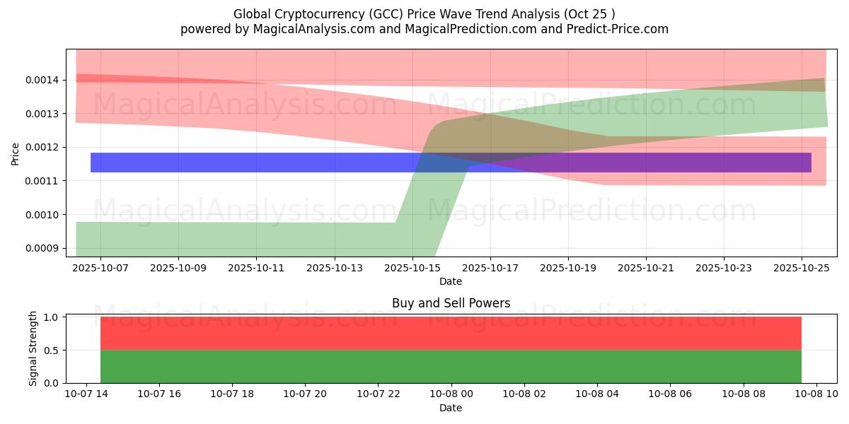  Criptomoeda Global (GCC) Support and Resistance area (26 Feb) 