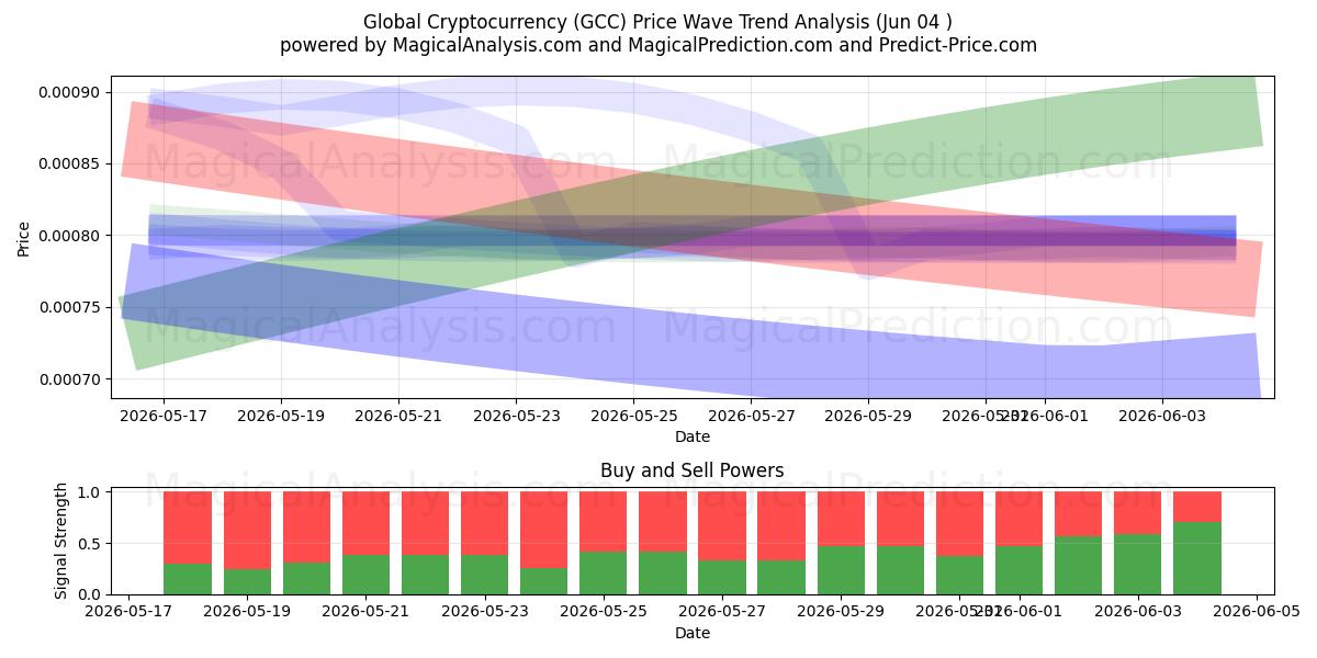  Crypto-monnaie mondiale (GCC) Support and Resistance area (03 Jun) 