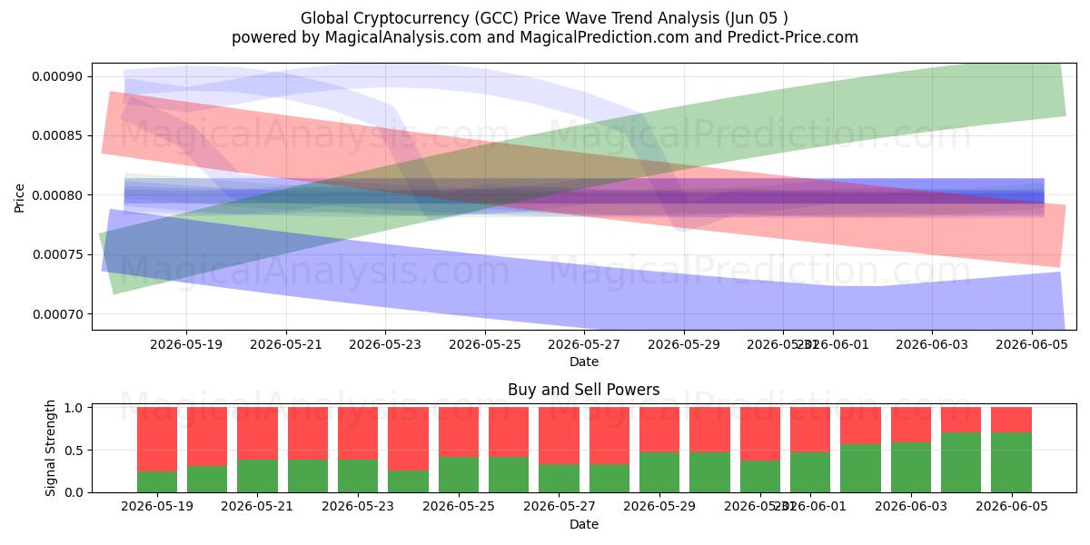  Crypto-monnaie mondiale (GCC) Support and Resistance area (04 Jun) 