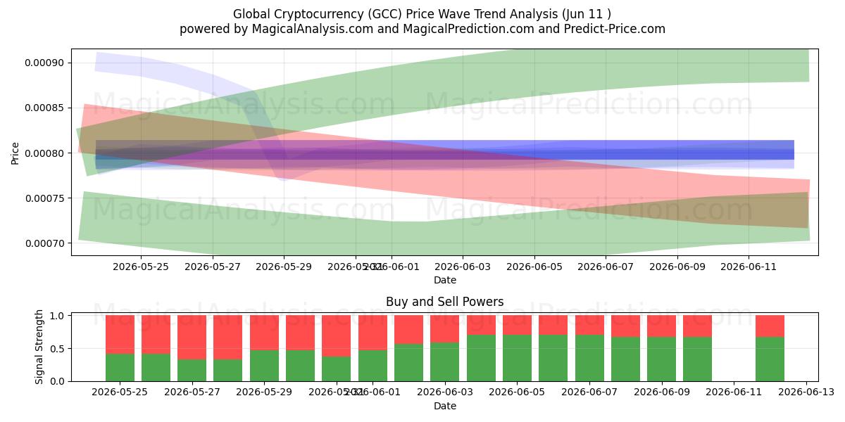  العملة المشفرة العالمية (GCC) Support and Resistance area (08 Jun) 