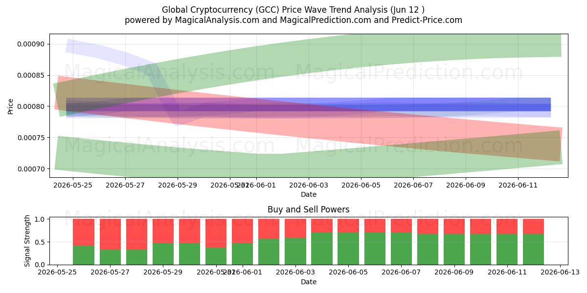  Mondiale cryptovaluta (GCC) Support and Resistance area (11 Jun) 