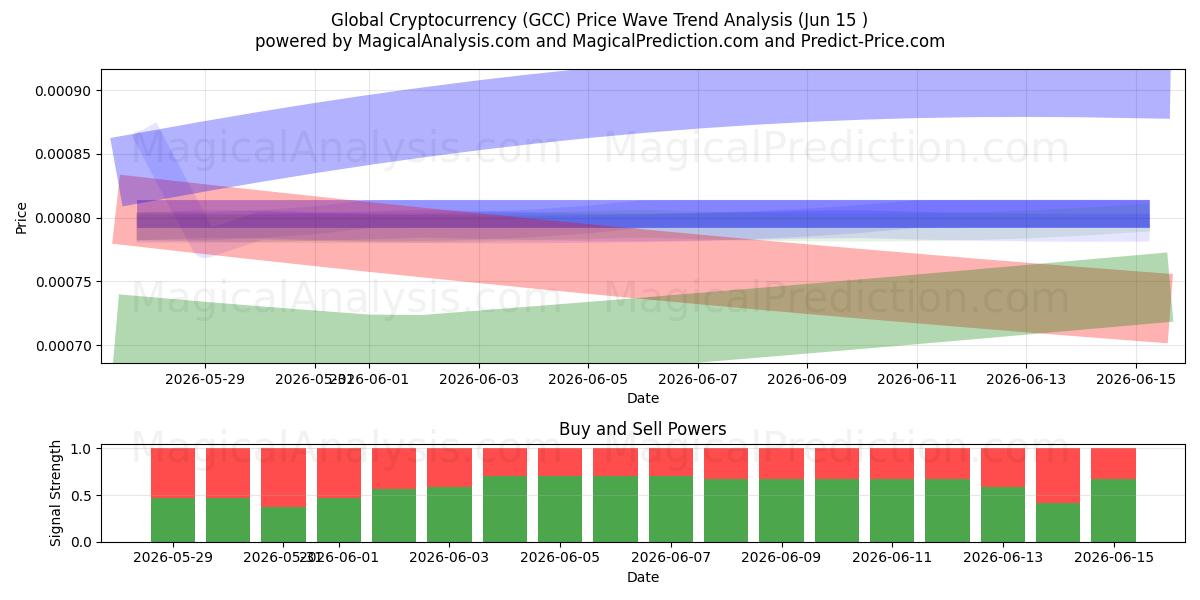  Criptomoeda Global (GCC) Support and Resistance area (13 Jun) 