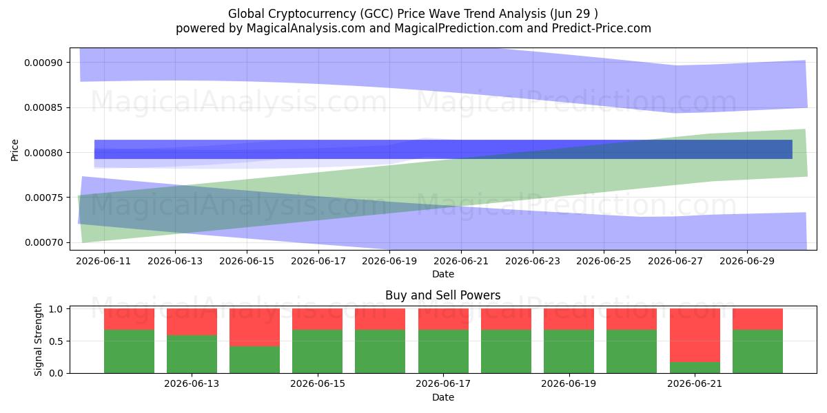 Global kryptovaluta (GCC) Support and Resistance area (28 Jun) 
