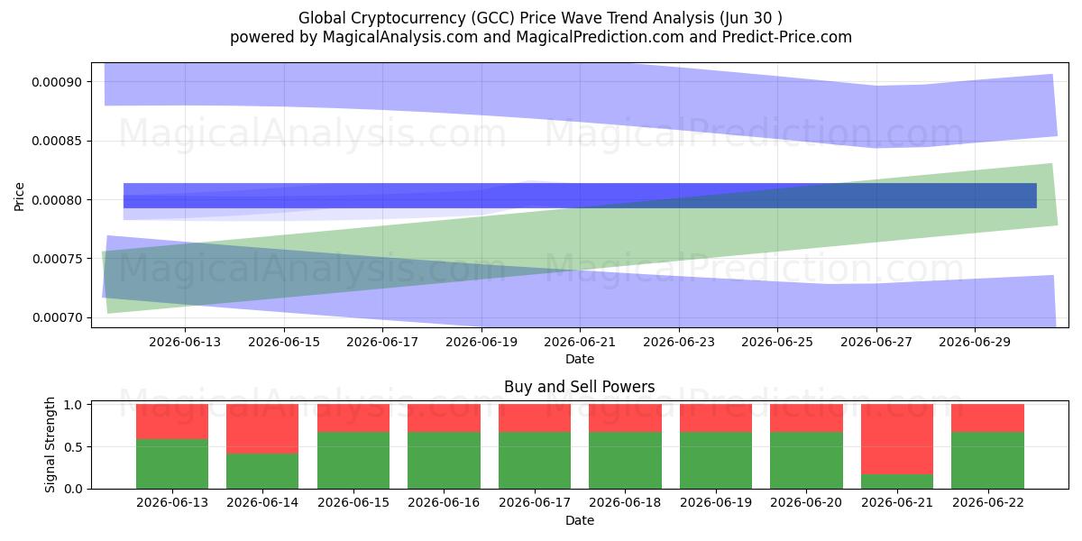  世界的な暗号通貨 (GCC) Support and Resistance area (29 Jun) 