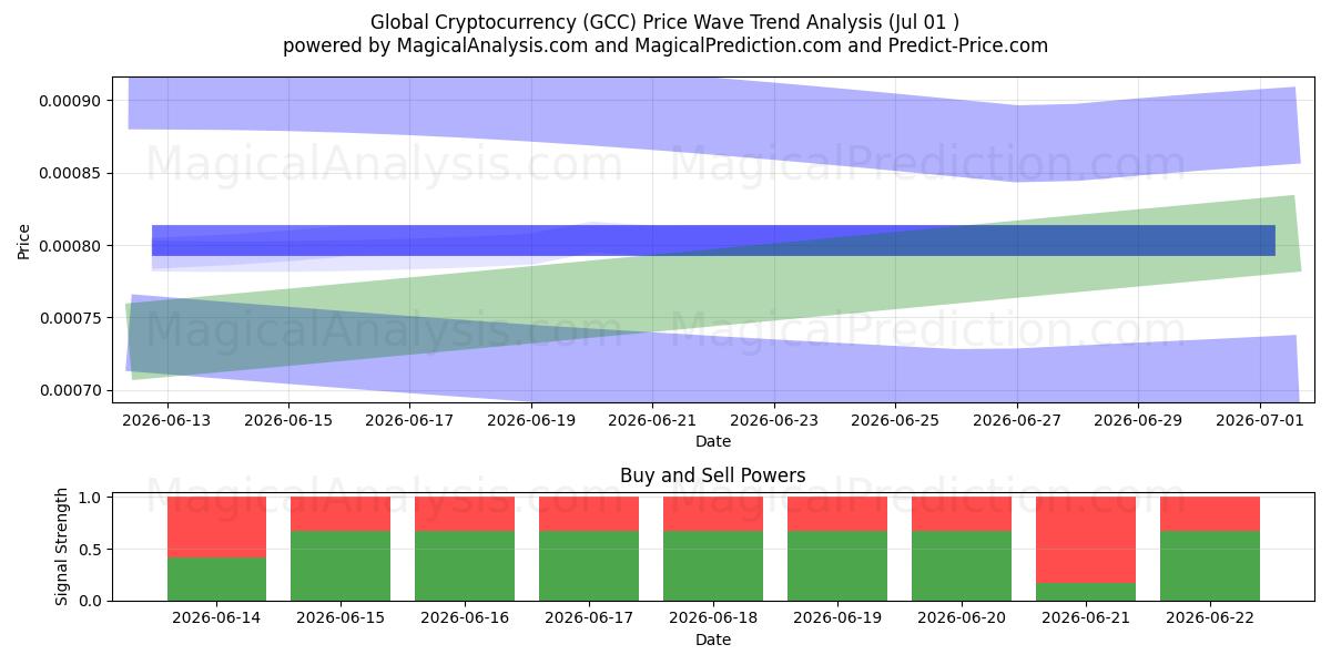  Globaali kryptovaluutta (GCC) Support and Resistance area (30 Jun) 