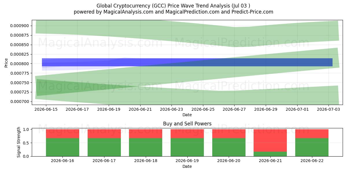 ارز دیجیتال جهانی (GCC) Support and Resistance area (02 Jul) 