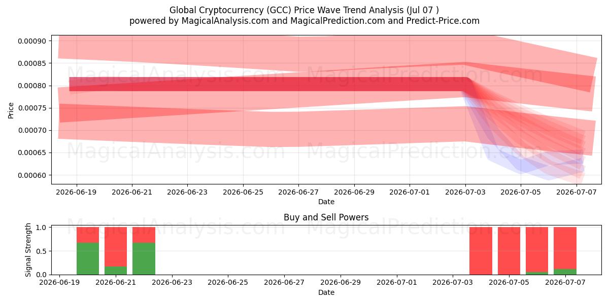 Criptomoeda Global (GCC) Support and Resistance area (06 Jul) 