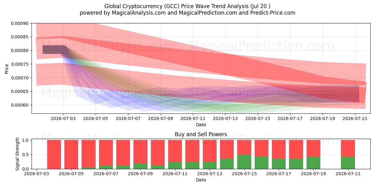  Global kryptovaluta (GCC) Support and Resistance area (18 Jul) 