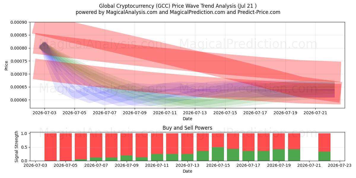  Globaali kryptovaluutta (GCC) Support and Resistance area (20 Jul) 