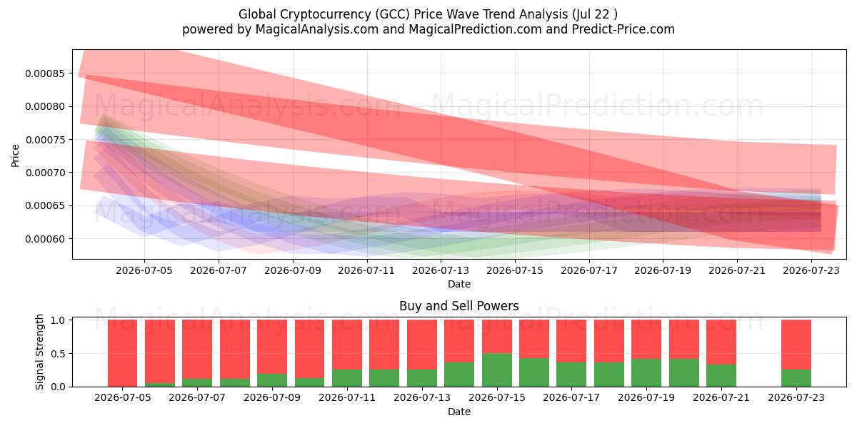  Globaali kryptovaluutta (GCC) Support and Resistance area (21 Jul) 
