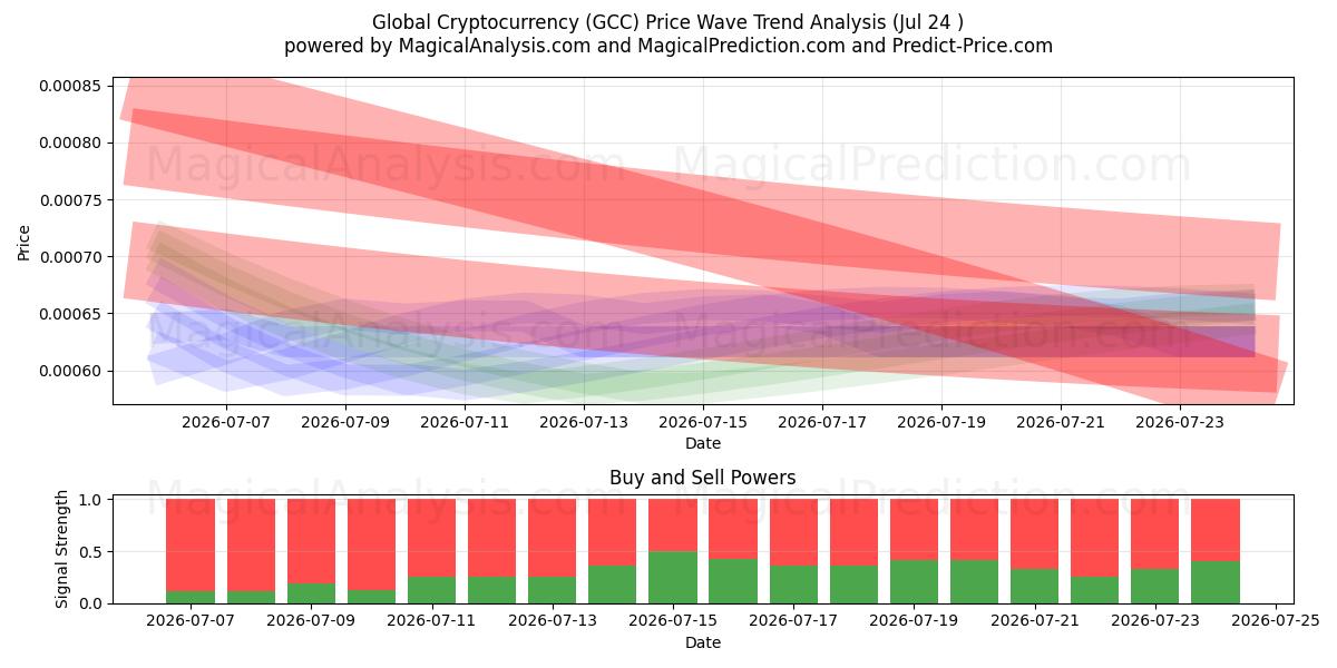 Criptovaluta globale (GCC) Support and Resistance area (22 Jul) 