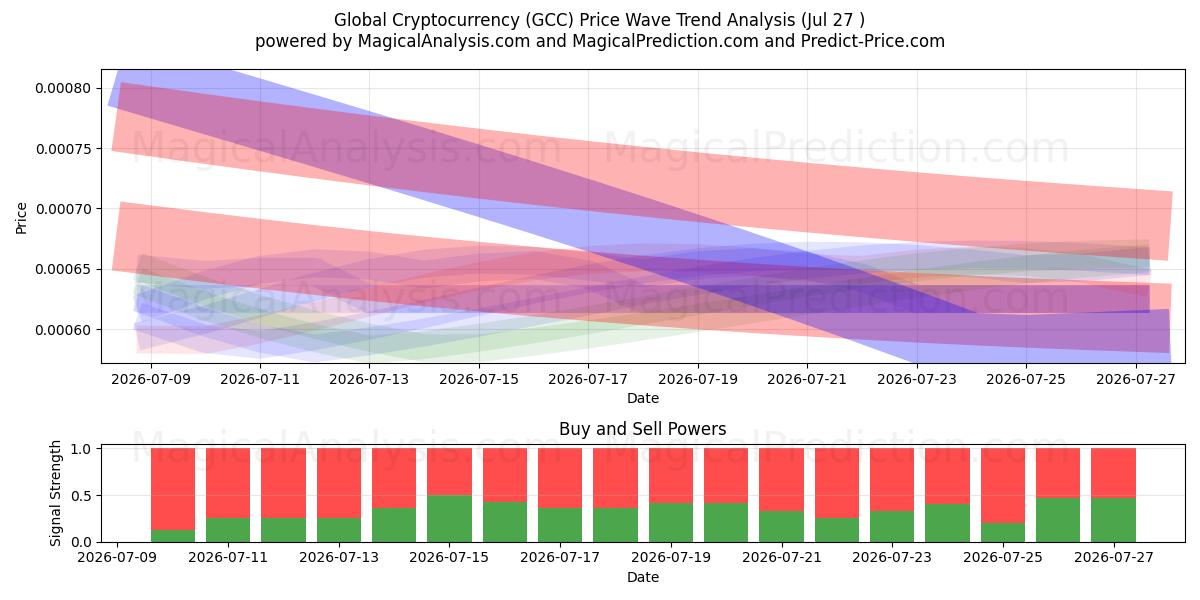  Criptomoeda Global (GCC) Support and Resistance area (26 Jul) 