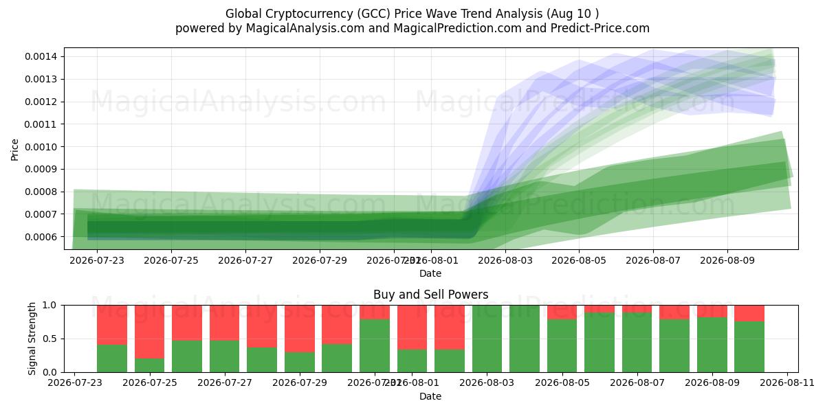  العملة المشفرة العالمية (GCC) Support and Resistance area (06 Aug) 