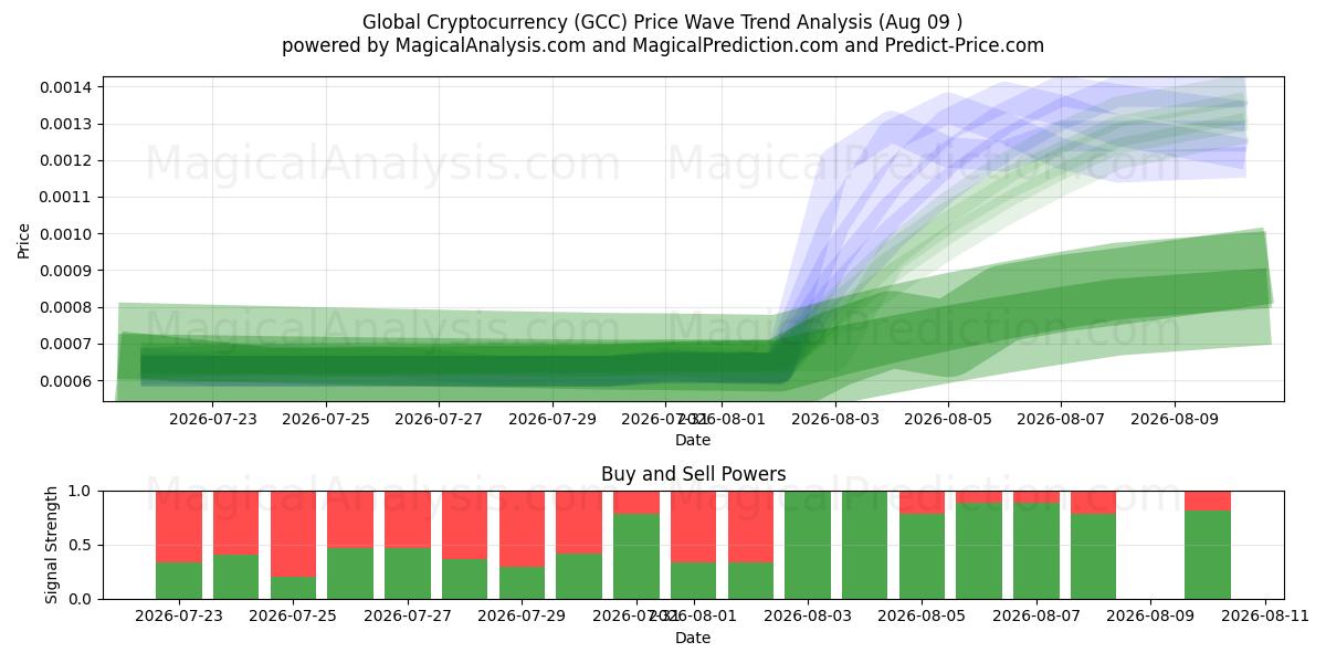 글로벌 암호화폐 (GCC) Support and Resistance area (08 Aug) 