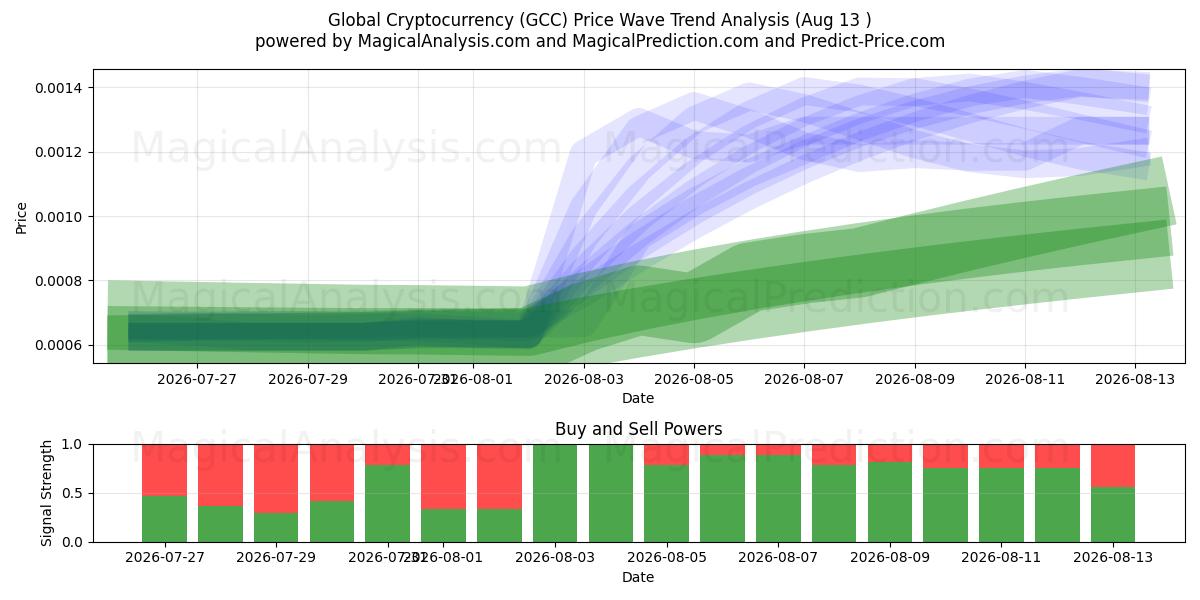  Crypto-monnaie mondiale (GCC) Support and Resistance area (10 Aug) 