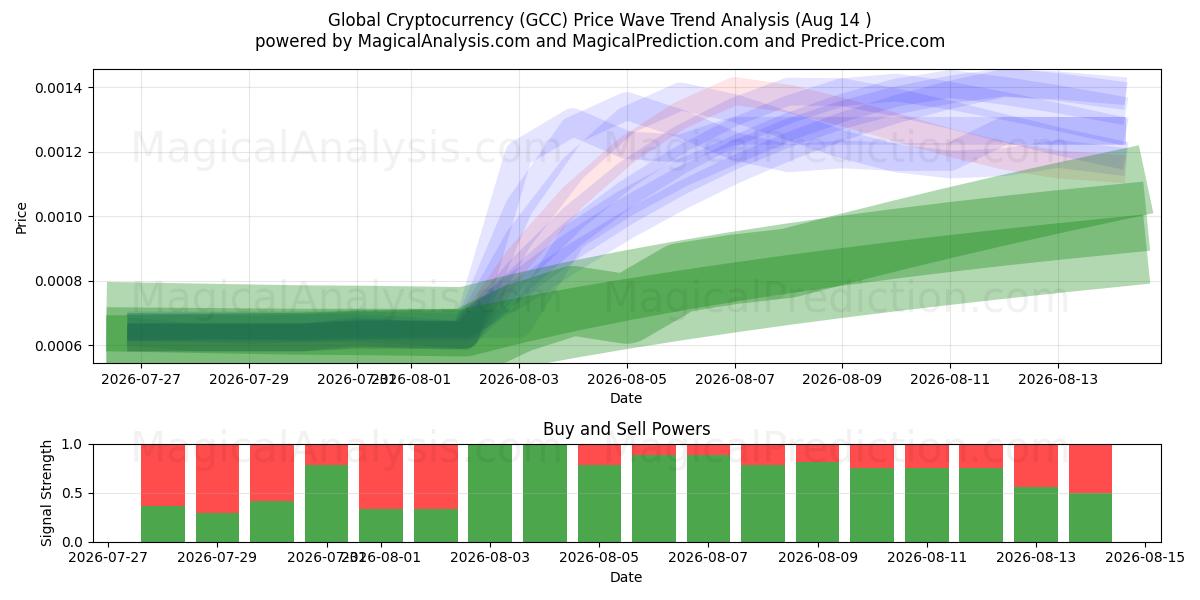  Mondiale cryptovaluta (GCC) Support and Resistance area (12 Aug) 