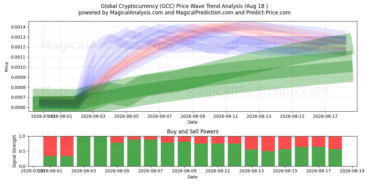  Criptomoeda Global (GCC) Support and Resistance area (15 Aug) 