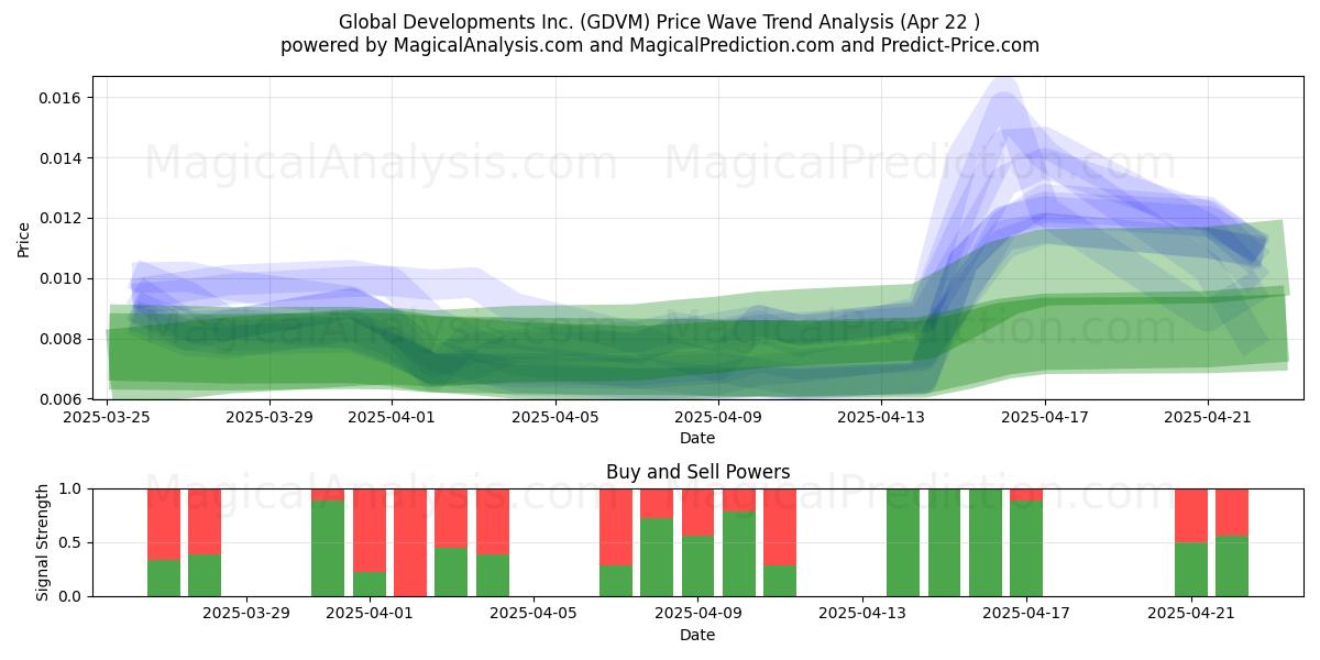  Global Developments Inc. (GDVM) Support and Resistance area (22 Apr) 