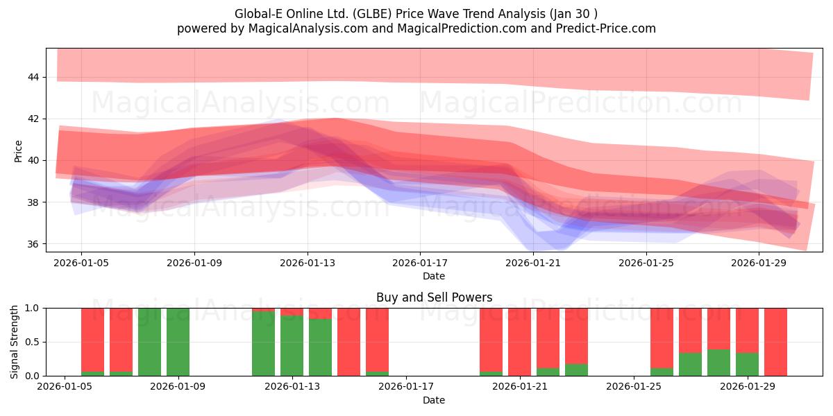  Global-E Online Ltd. (GLBE) Support and Resistance area (29 Jan) 