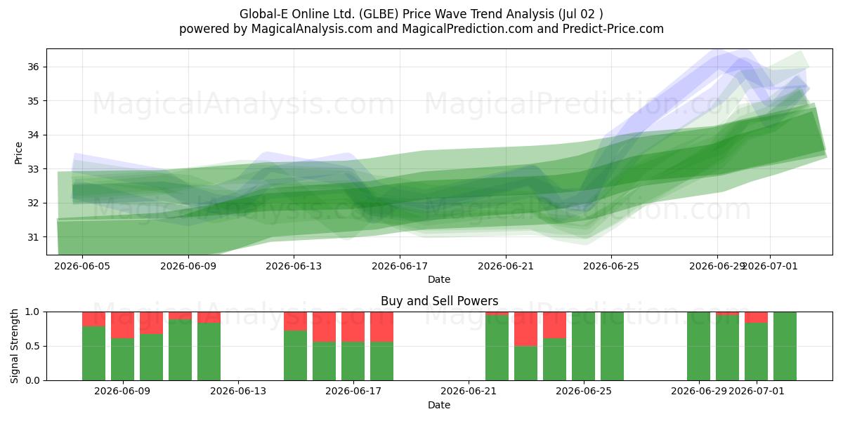  Global-E Online Ltd. (GLBE) Support and Resistance area (01 Jul) 