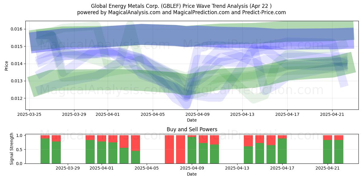  Global Energy Metals Corp. (GBLEF) Support and Resistance area (22 Apr) 