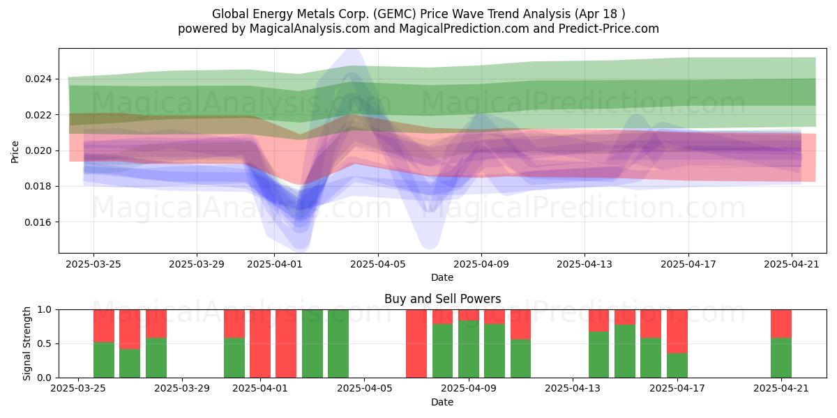  Global Energy Metals Corp. (GEMC) Support and Resistance area (18 Apr) 