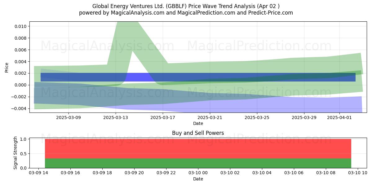  Global Energy Ventures Ltd. (GBBLF) Support and Resistance area (22 Apr) 