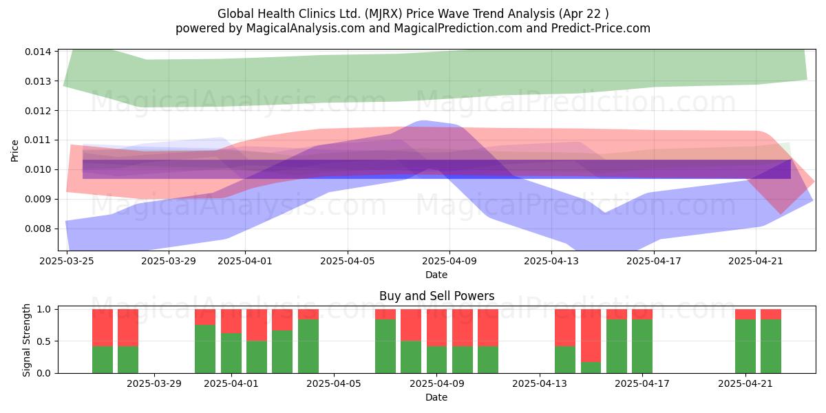  Global Health Clinics Ltd. (MJRX) Support and Resistance area (22 Apr) 