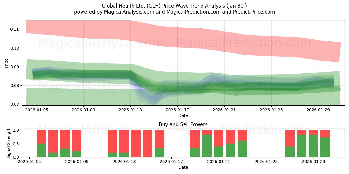  Global Health Ltd. (GLH) Support and Resistance area (29 Jan) 
