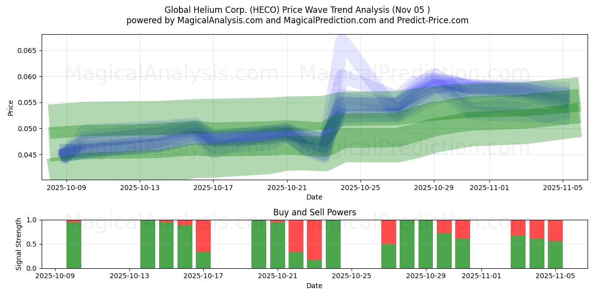  Global Helium Corp. (HECO) Support and Resistance area (04 Nov) 