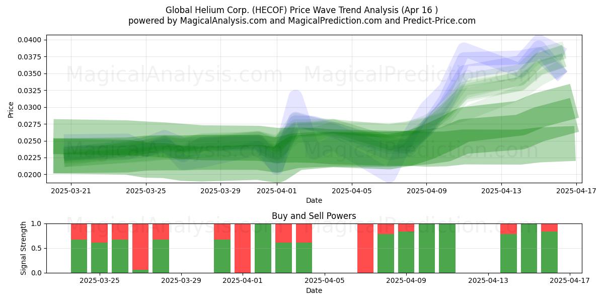  Global Helium Corp. (HECOF) Support and Resistance area (16 Apr) 