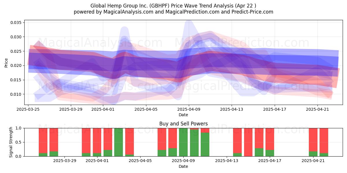  Global Hemp Group Inc. (GBHPF) Support and Resistance area (22 Apr) 