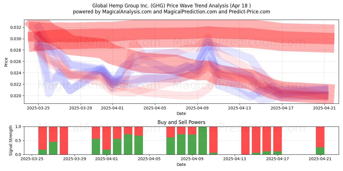  Global Hemp Group Inc. (GHG) Support and Resistance area (18 Apr) 
