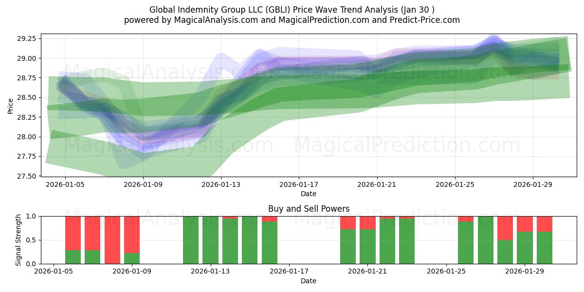  Global Indemnity Group LLC (GBLI) Support and Resistance area (29 Jan) 
