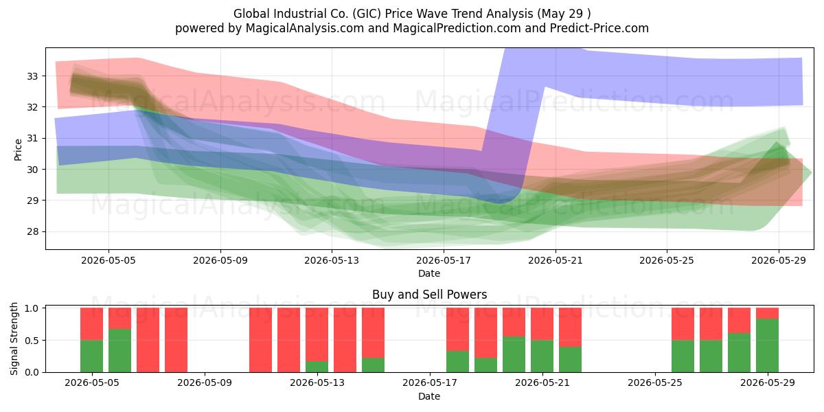  Global Industrial Co. (GIC) Support and Resistance area (28 May) 